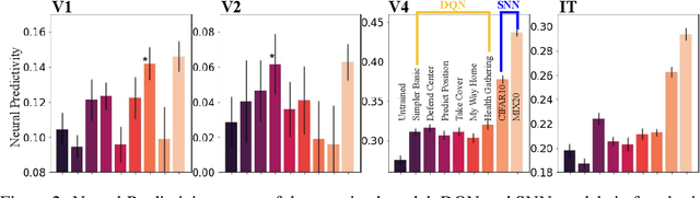 Figure 2 for Deep Reinforcement Learning Models Predict Visual Responses in the Brain: A Preliminary Result