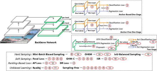 Figure 1 for Foreground-Background Imbalance Problem in Deep Object Detectors: A Review