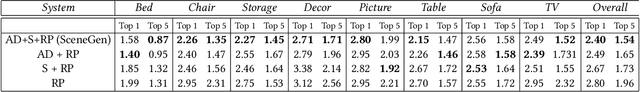 Figure 2 for SceneGen: Generative Contextual Scene Augmentation using Scene Graph Priors