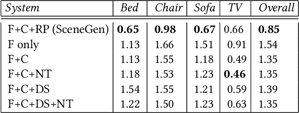 Figure 4 for SceneGen: Generative Contextual Scene Augmentation using Scene Graph Priors