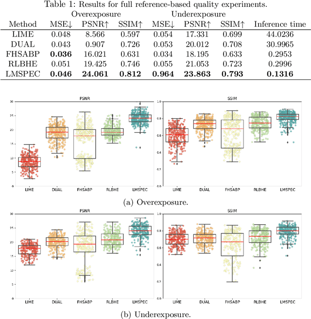 Figure 2 for A Novel Hybrid Endoscopic Dataset for Evaluating Machine Learning-based Photometric Image Enhancement Models