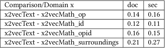 Figure 3 for Classification and Clustering of arXiv Documents, Sections, and Abstracts, Comparing Encodings of Natural and Mathematical Language
