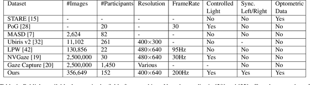 Figure 2 for OpenEDS: Open Eye Dataset