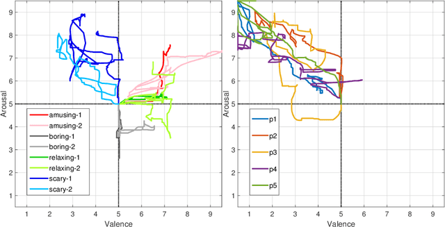 Figure 3 for A dataset of continuous affect annotations and physiological signals for emotion analysis