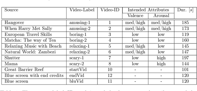 Figure 2 for A dataset of continuous affect annotations and physiological signals for emotion analysis
