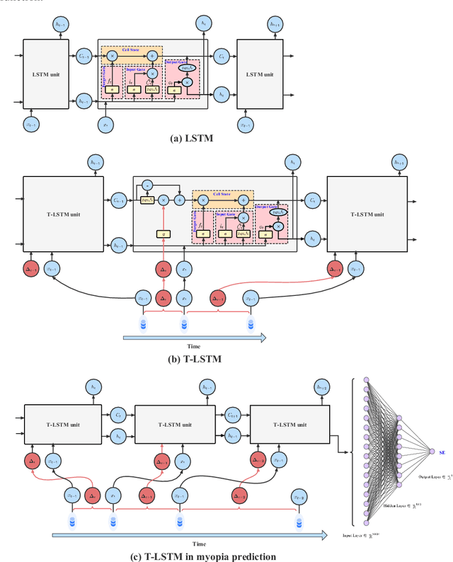 Figure 4 for Myopia prediction for adolescents via time-aware deep learning