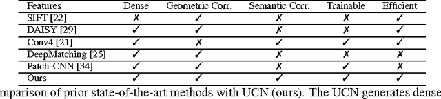 Figure 2 for Universal Correspondence Network