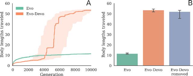 Figure 2 for How morphological development can guide evolution