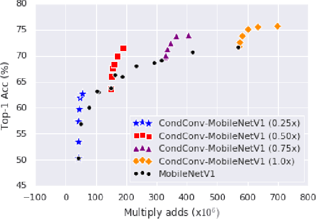 Figure 3 for Soft Conditional Computation