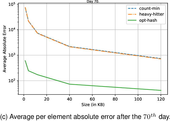 Figure 1 for Frequency Estimation in Data Streams: Learning the Optimal Hashing Scheme