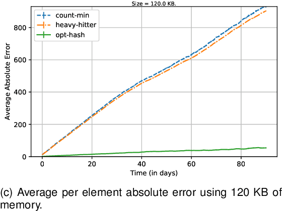 Figure 2 for Frequency Estimation in Data Streams: Learning the Optimal Hashing Scheme