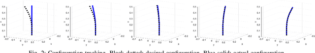 Figure 2 for PDE-based Dynamic Control and Estimation of Soft Robotic Arms