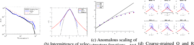 Figure 1 for From Deep to Physics-Informed Learning of Turbulence: Diagnostics