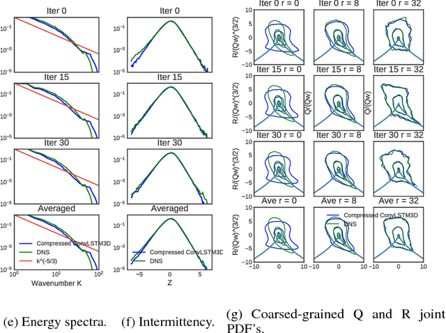 Figure 3 for From Deep to Physics-Informed Learning of Turbulence: Diagnostics