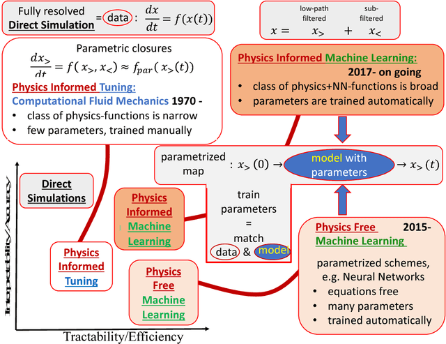 Figure 4 for From Deep to Physics-Informed Learning of Turbulence: Diagnostics