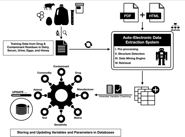 Figure 1 for Large-Scale Data Mining of Rapid Residue Detection Assay Data From HTML and Documents: Improving Data Access and Visualization for Veterinarians