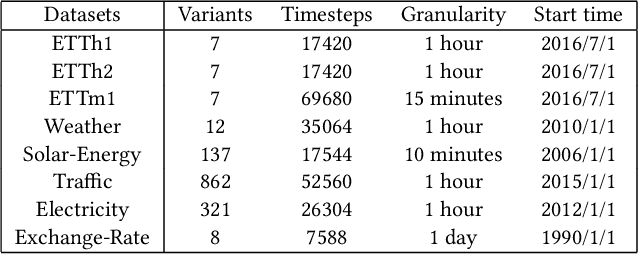 Figure 2 for Less Is More: Fast Multivariate Time Series Forecasting with Light Sampling-oriented MLP Structures