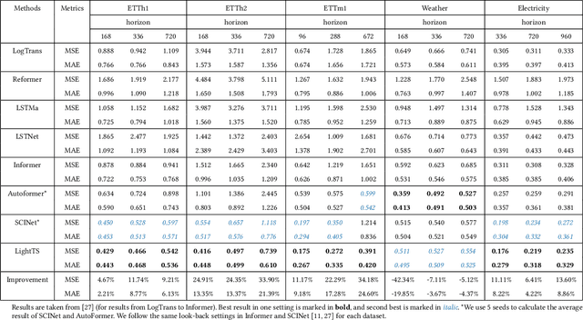 Figure 4 for Less Is More: Fast Multivariate Time Series Forecasting with Light Sampling-oriented MLP Structures