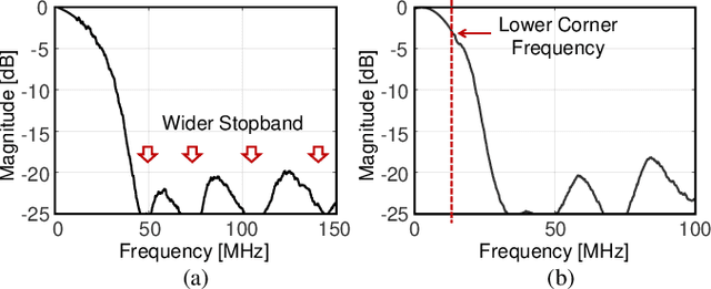 Figure 4 for TAFA: Design Automation of Analog Mixed-Signal FIR Filters Using Time Approximation Architecture