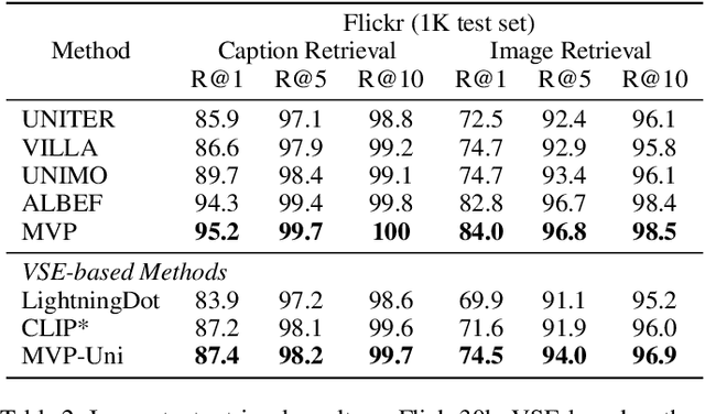 Figure 4 for MVP: Multi-Stage Vision-Language Pre-Training via Multi-Level Semantic Alignment