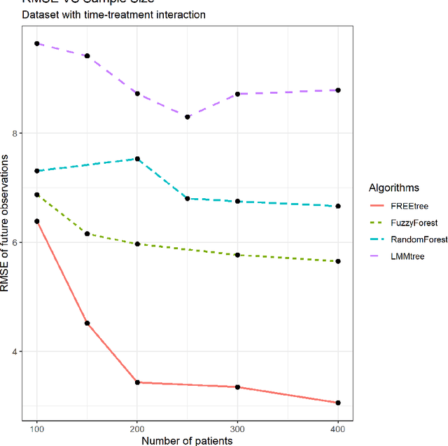 Figure 1 for FREEtree: A Tree-based Approach for High Dimensional Longitudinal Data With Correlated Features