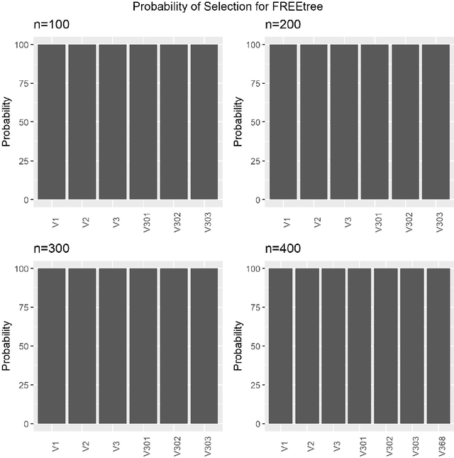 Figure 3 for FREEtree: A Tree-based Approach for High Dimensional Longitudinal Data With Correlated Features
