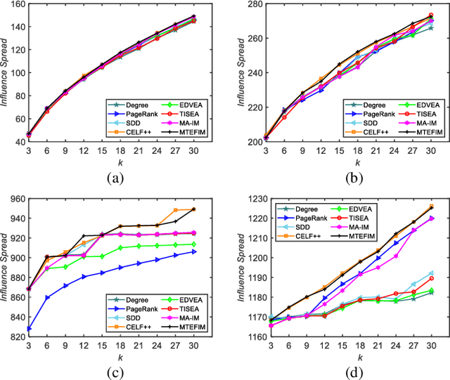 Figure 4 for A Multi-Transformation Evolutionary Framework for Influence Maximization in Social Networks