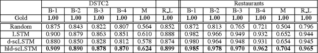 Figure 2 for Relevance of Unsupervised Metrics in Task-Oriented Dialogue for Evaluating Natural Language Generation