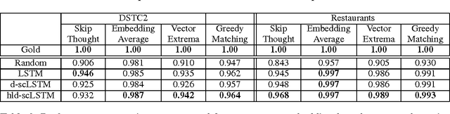Figure 4 for Relevance of Unsupervised Metrics in Task-Oriented Dialogue for Evaluating Natural Language Generation