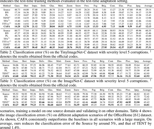 Figure 3 for CAFA: Class-Aware Feature Alignment for Test-Time Adaptation