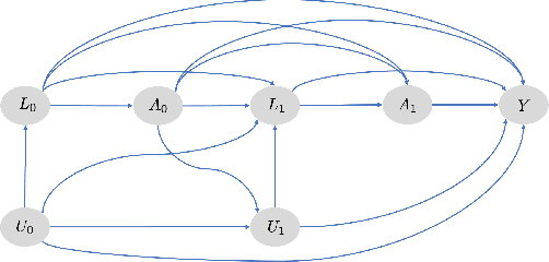 Figure 1 for G-Net: A Deep Learning Approach to G-computation for Counterfactual Outcome Prediction Under Dynamic Treatment Regimes