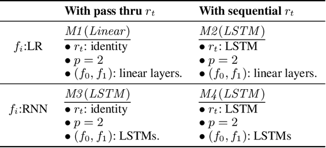 Figure 2 for G-Net: A Deep Learning Approach to G-computation for Counterfactual Outcome Prediction Under Dynamic Treatment Regimes