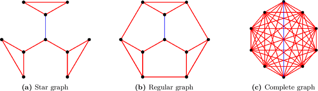 Figure 4 for Federated Myopic Community Detection with One-shot Communication