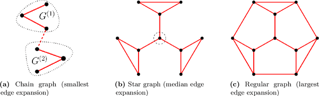 Figure 1 for Federated Myopic Community Detection with One-shot Communication