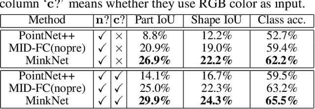 Figure 4 for BuildingNet: Learning to Label 3D Buildings