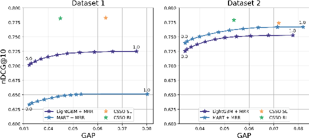 Figure 4 for Conditional Sequential Slate Optimization