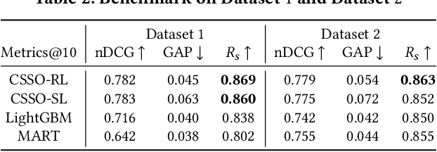 Figure 3 for Conditional Sequential Slate Optimization