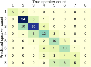 Figure 4 for End-to-End Diarization for Variable Number of Speakers with Local-Global Networks and Discriminative Speaker Embeddings