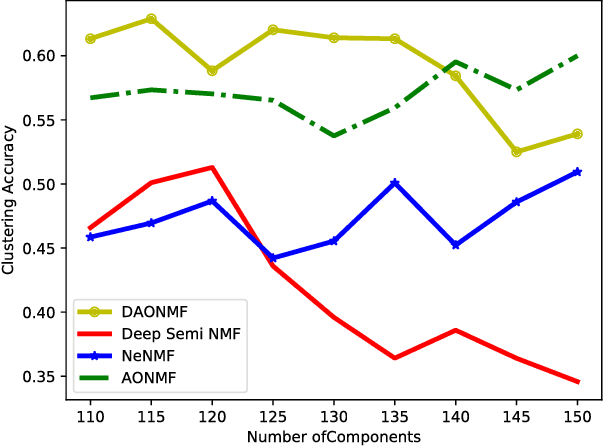 Figure 3 for Deep Approximately Orthogonal Nonnegative Matrix Factorization for Clustering