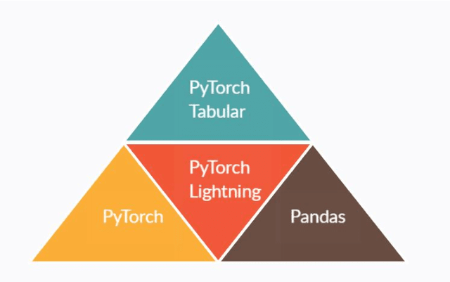 Figure 1 for PyTorch Tabular: A Framework for Deep Learning with Tabular Data