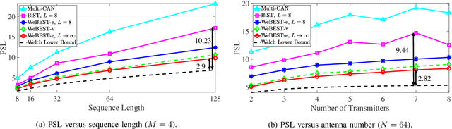 Figure 3 for Design of MIMO Radar Waveforms based on lp-Norm Criteria