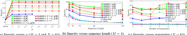 Figure 4 for Design of MIMO Radar Waveforms based on lp-Norm Criteria