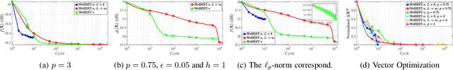 Figure 1 for Design of MIMO Radar Waveforms based on lp-Norm Criteria