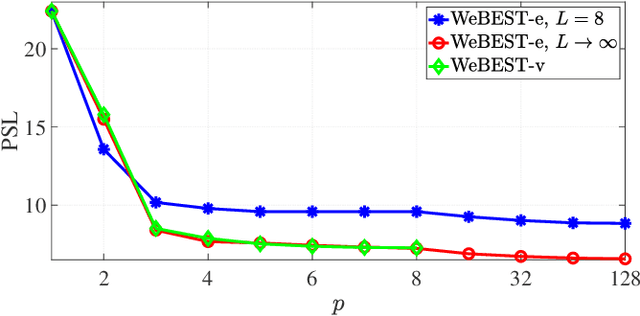 Figure 2 for Design of MIMO Radar Waveforms based on lp-Norm Criteria