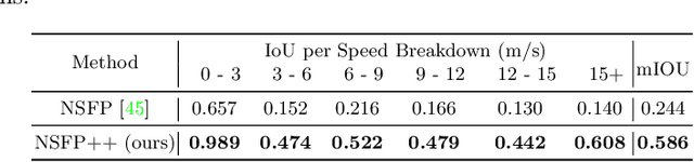 Figure 4 for Motion Inspired Unsupervised Perception and Prediction in Autonomous Driving