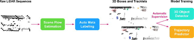 Figure 1 for Motion Inspired Unsupervised Perception and Prediction in Autonomous Driving