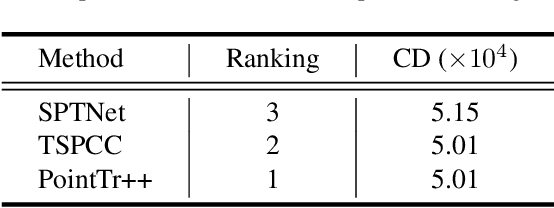 Figure 1 for Multi-View Partial  Point Cloud Challenge 2021 on Completion and Registration: Methods and Results