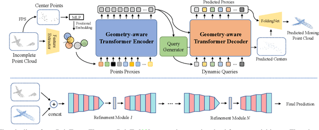 Figure 2 for Multi-View Partial  Point Cloud Challenge 2021 on Completion and Registration: Methods and Results