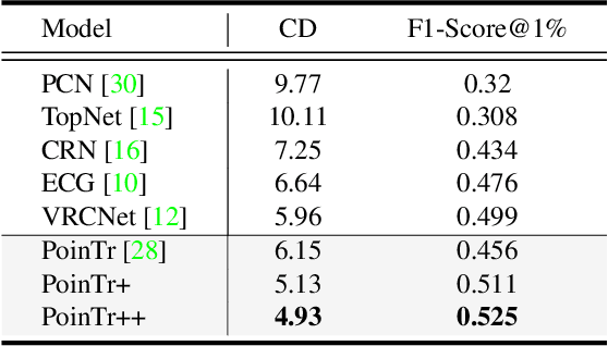 Figure 3 for Multi-View Partial  Point Cloud Challenge 2021 on Completion and Registration: Methods and Results