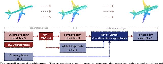 Figure 4 for Multi-View Partial  Point Cloud Challenge 2021 on Completion and Registration: Methods and Results